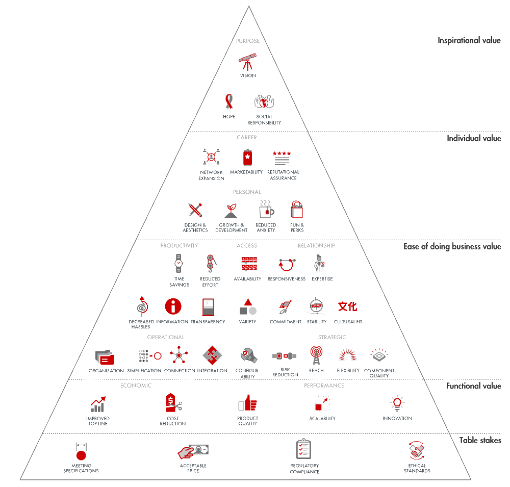 The B2B Pyramid Of Added Value: MSP Edition | Atera's Blog