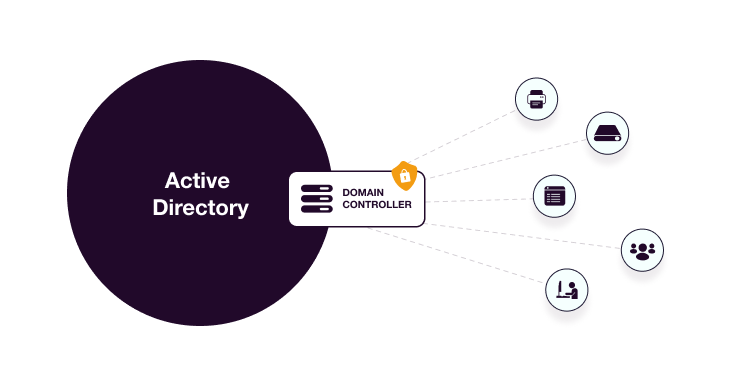 Control domain