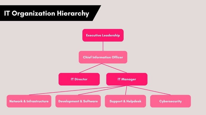 IT Department Structure - the ultimate guide from the Atera experts